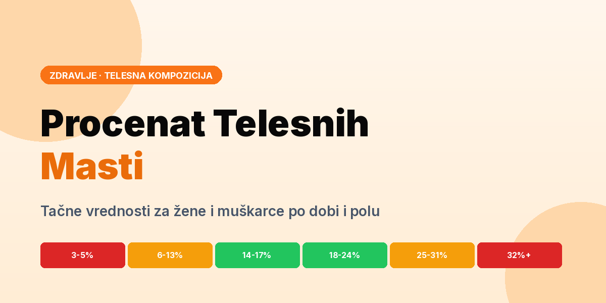 Skala procenta telesnih masti od esencijalnih 3% do gojaznosti 32%+